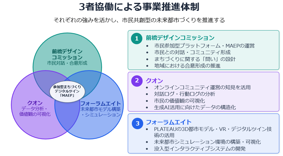 3者協働による事業推進体制
